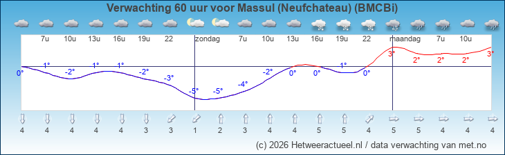 Korte termijn verwachting Massul (Neufchateau) (BMCBi)