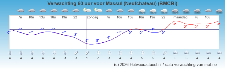 Korte termijn verwachting Massul (Neufchateau) (BMCBi)
