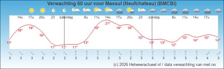 Korte termijn verwachting Massul (Neufchateau) (BMCBi)