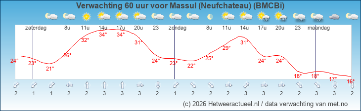 Korte termijn verwachting Massul (Neufchateau) (BMCBi)