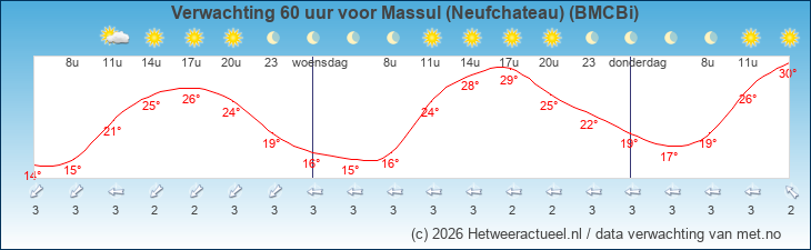 Korte termijn verwachting Massul (Neufchateau) (BMCBi)