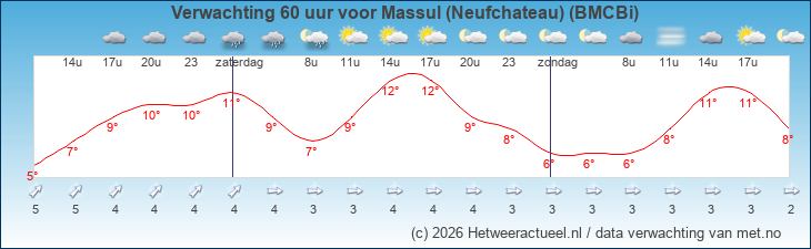 Korte termijn verwachting Massul (Neufchateau) (BMCBi)