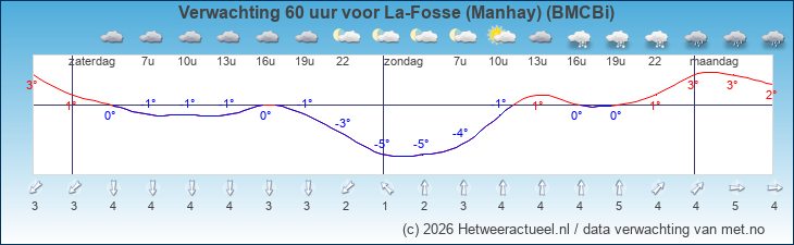 Korte termijn verwachting La-Fosse (Manhay) (BMCBi)
