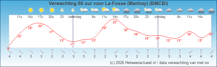 Korte termijn verwachting La-Fosse (Manhay) (BMCBi)