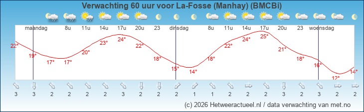 Korte termijn verwachting La-Fosse (Manhay) (BMCBi)