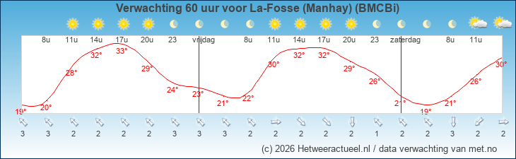 Korte termijn verwachting La-Fosse (Manhay) (BMCBi)