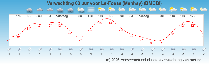 Korte termijn verwachting La-Fosse (Manhay) (BMCBi)