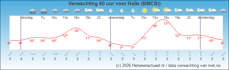 Korte termijn verwachting Halle (BMCBi)
