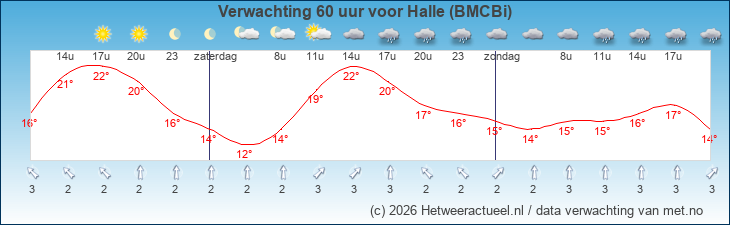 Korte termijn verwachting Halle (BMCBi)