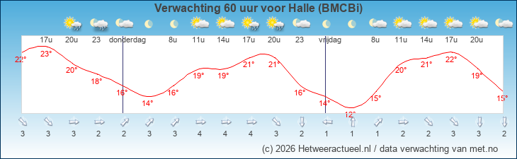Korte termijn verwachting Halle (BMCBi)