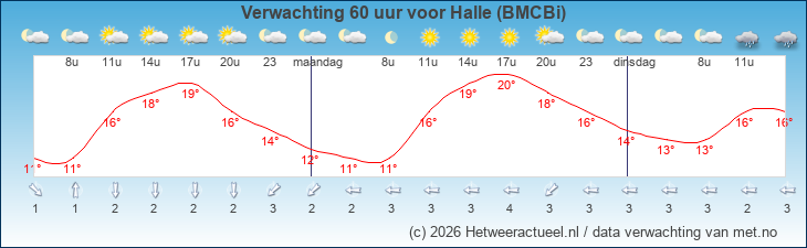 Korte termijn verwachting Halle (BMCBi)