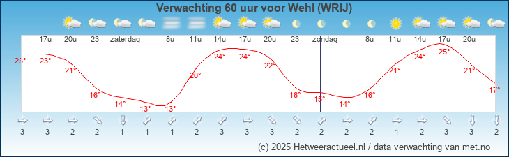 Korte termijn verwachting Wehl (WRIJ)