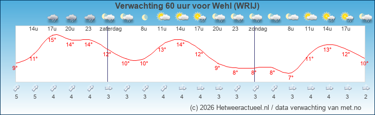 Korte termijn verwachting Wehl (WRIJ)