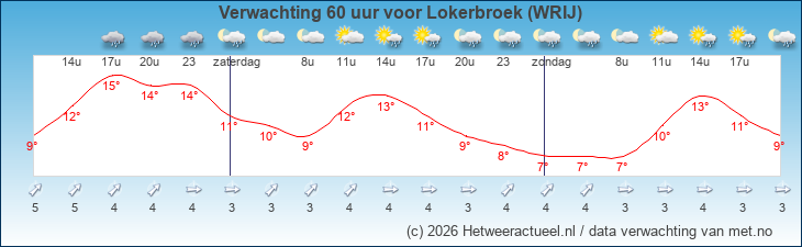 Korte termijn verwachting Lokerbroek (WRIJ)