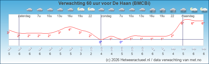 Korte termijn verwachting De Haan (BMCBi)