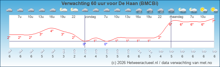 Korte termijn verwachting De Haan (BMCBi)