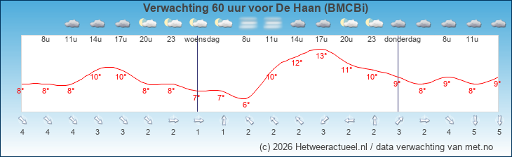Korte termijn verwachting De Haan (BMCBi)