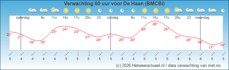 Korte termijn verwachting De Haan (BMCBi)