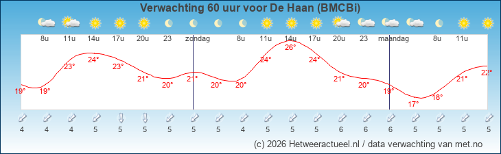 Korte termijn verwachting De Haan (BMCBi)