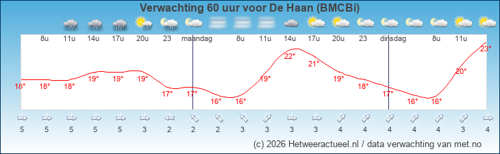 Korte termijn verwachting De Haan (BMCBi)