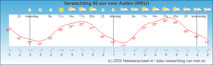 Korte termijn verwachting Aalten (WRIJ)