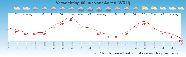 Korte termijn verwachting Aalten (WRIJ)