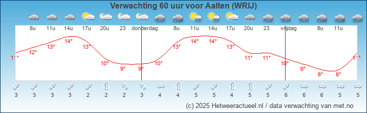 Korte termijn verwachting Aalten (WRIJ)