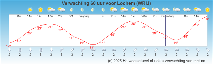 Korte termijn verwachting Lochem (WRIJ)