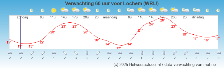 Korte termijn verwachting Lochem (WRIJ)