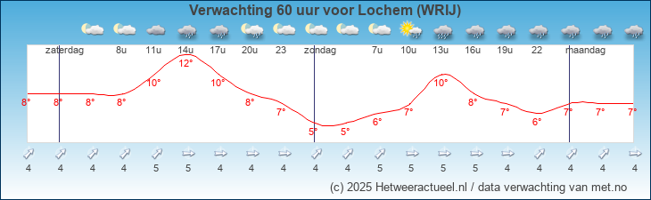 Korte termijn verwachting Lochem (WRIJ)