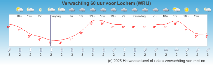Korte termijn verwachting Lochem (WRIJ)