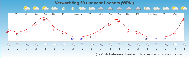 Korte termijn verwachting Lochem (WRIJ)