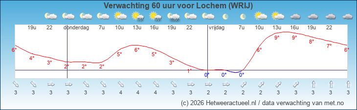 Korte termijn verwachting Lochem (WRIJ)