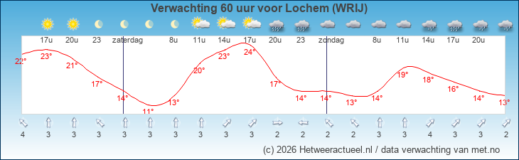 Korte termijn verwachting Lochem (WRIJ)
