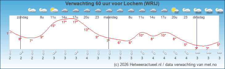 Korte termijn verwachting Lochem (WRIJ)
