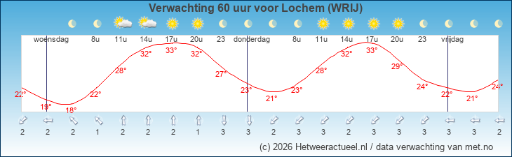 Korte termijn verwachting Lochem (WRIJ)