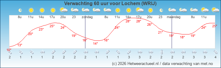 Korte termijn verwachting Lochem (WRIJ)