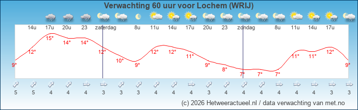 Korte termijn verwachting Lochem (WRIJ)
