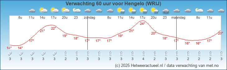 Korte termijn verwachting Hengelo (WRIJ)