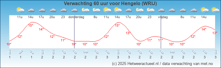 Korte termijn verwachting Hengelo (WRIJ)