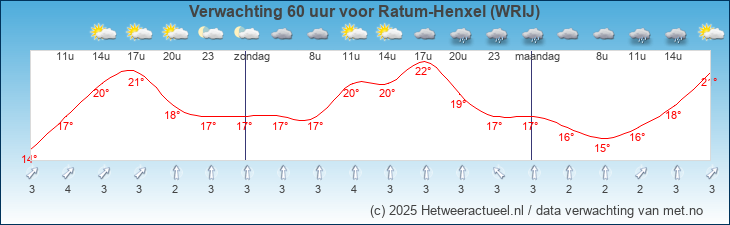 Korte termijn verwachting Ratum-Henxel (WRIJ)