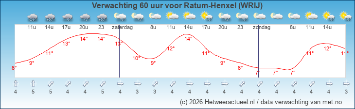 Korte termijn verwachting Ratum-Henxel (WRIJ)