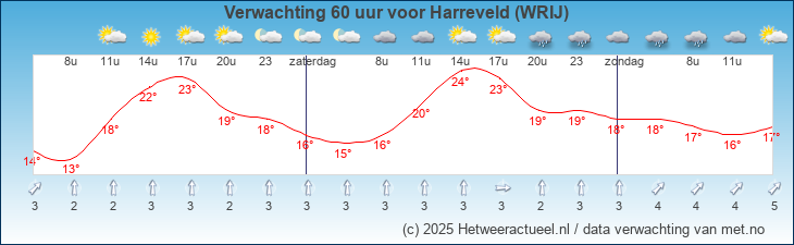 Korte termijn verwachting Harreveld (WRIJ)