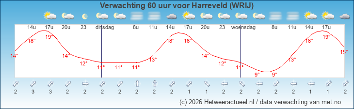Korte termijn verwachting Harreveld (WRIJ)
