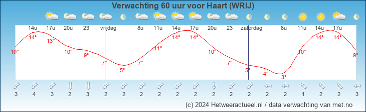 Korte termijn verwachting Haart (WRIJ)