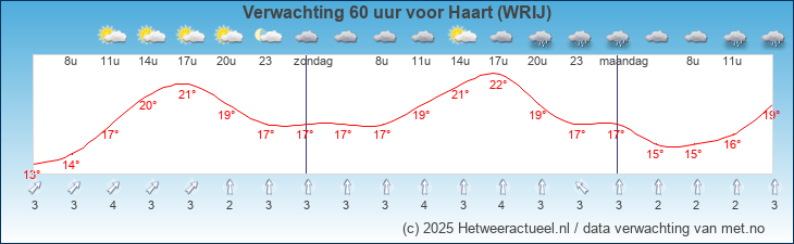 Korte termijn verwachting Haart (WRIJ)