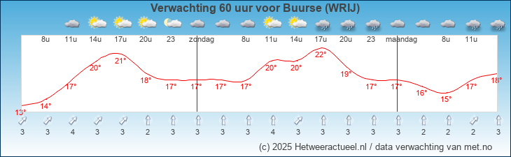 Korte termijn verwachting Buurse (WRIJ)