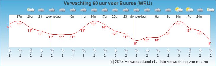 Korte termijn verwachting Buurse (WRIJ)