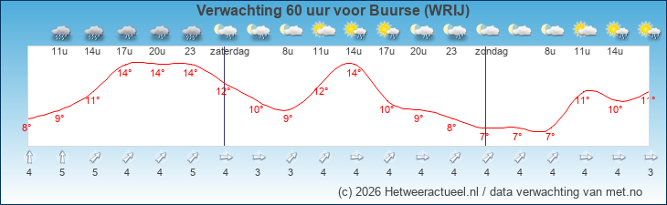 Korte termijn verwachting Buurse (WRIJ)