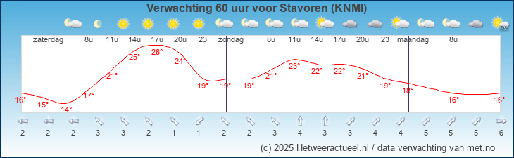 Korte termijn verwachting Stavoren (KNMI)